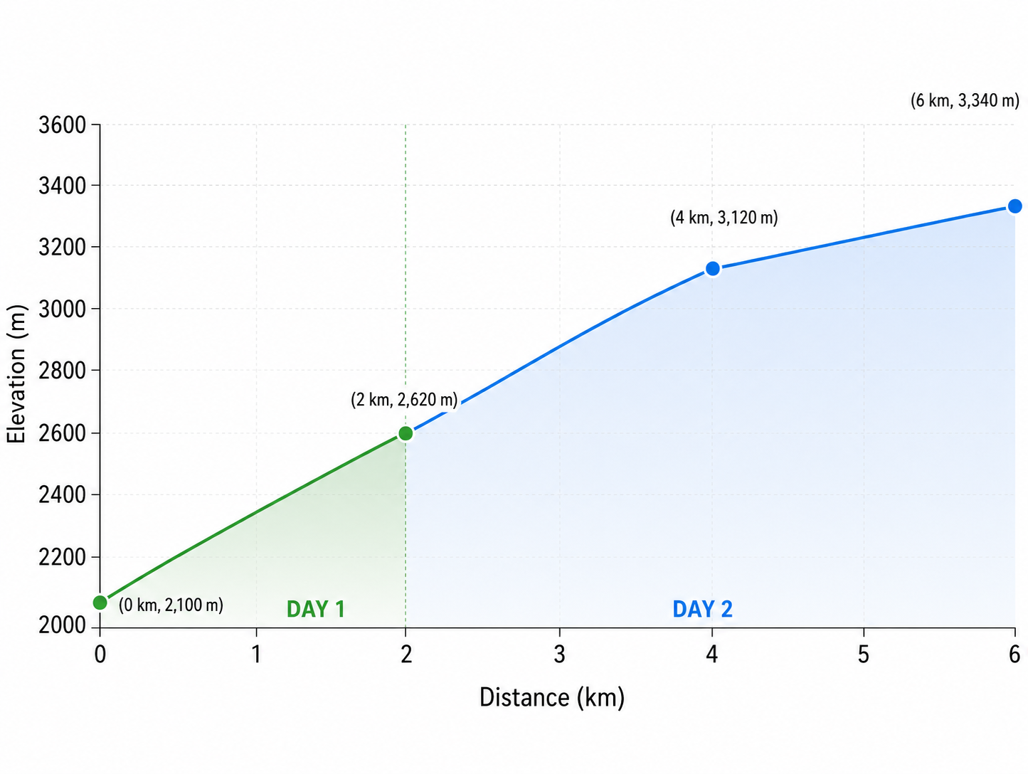 Elevation profile for the 6 kilometre one-way trek, climbing from approximately 2,100 metres to 3,340 metres.